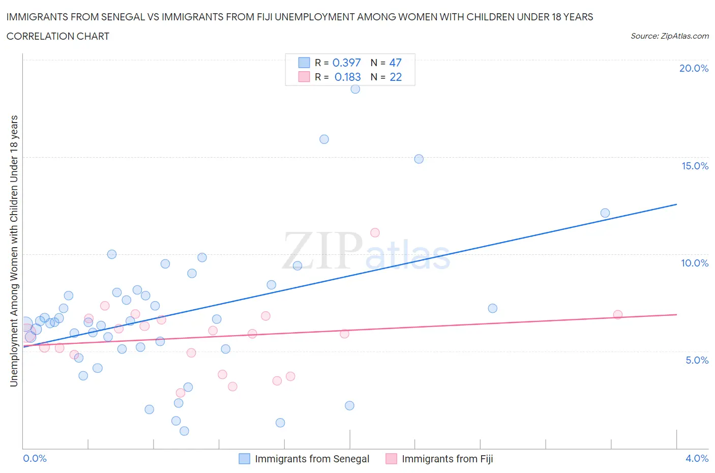 Immigrants from Senegal vs Immigrants from Fiji Unemployment Among Women with Children Under 18 years