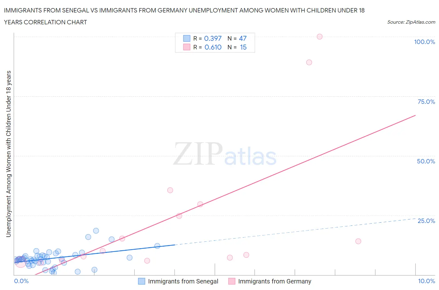 Immigrants from Senegal vs Immigrants from Germany Unemployment Among Women with Children Under 18 years