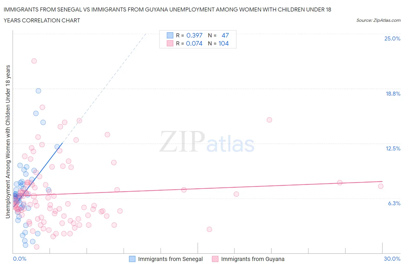 Immigrants from Senegal vs Immigrants from Guyana Unemployment Among Women with Children Under 18 years