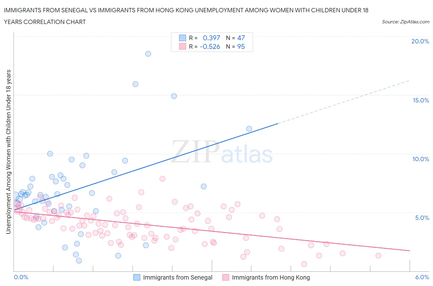 Immigrants from Senegal vs Immigrants from Hong Kong Unemployment Among Women with Children Under 18 years