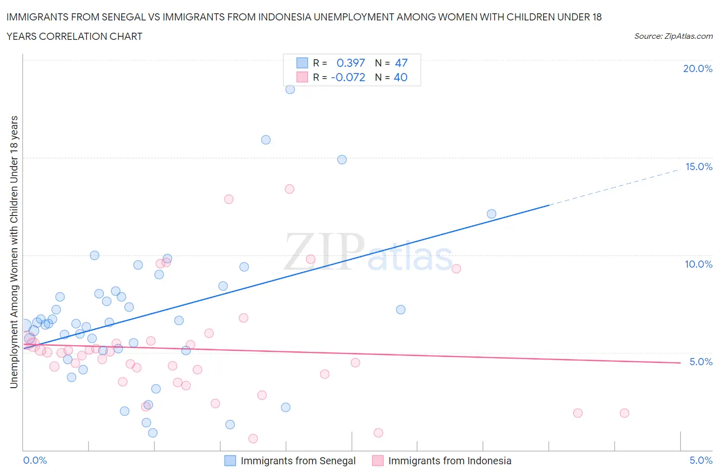 Immigrants from Senegal vs Immigrants from Indonesia Unemployment Among Women with Children Under 18 years