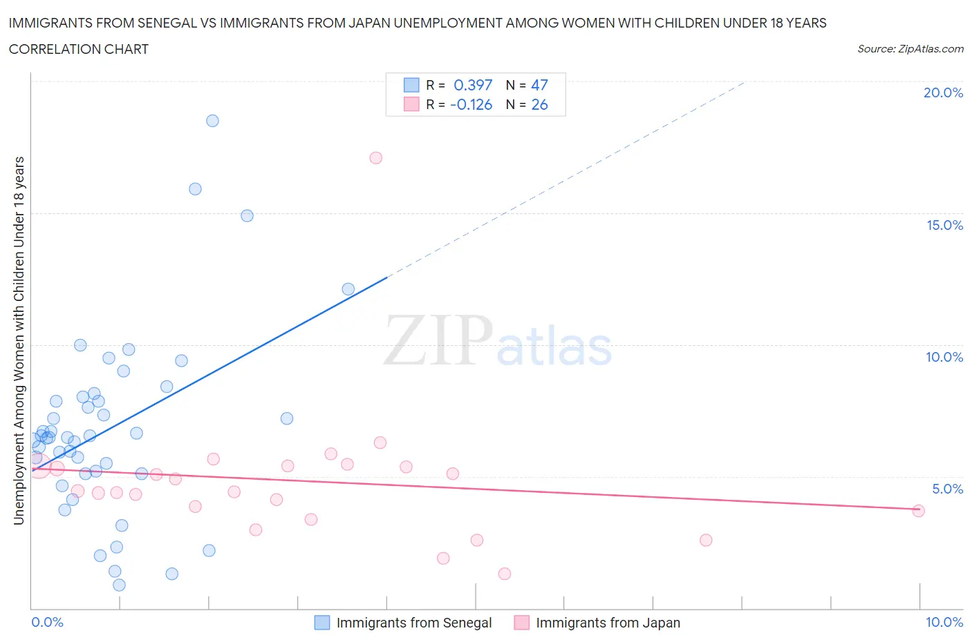 Immigrants from Senegal vs Immigrants from Japan Unemployment Among Women with Children Under 18 years