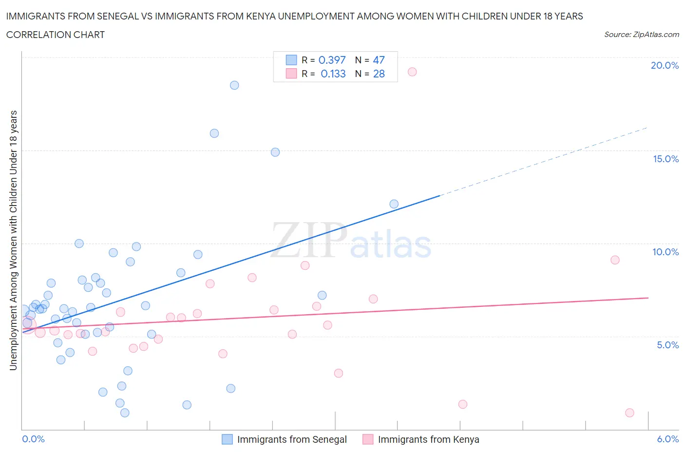 Immigrants from Senegal vs Immigrants from Kenya Unemployment Among Women with Children Under 18 years