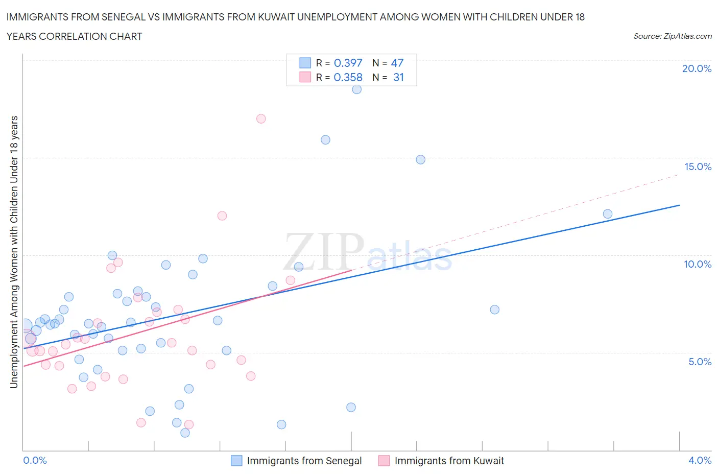Immigrants from Senegal vs Immigrants from Kuwait Unemployment Among Women with Children Under 18 years