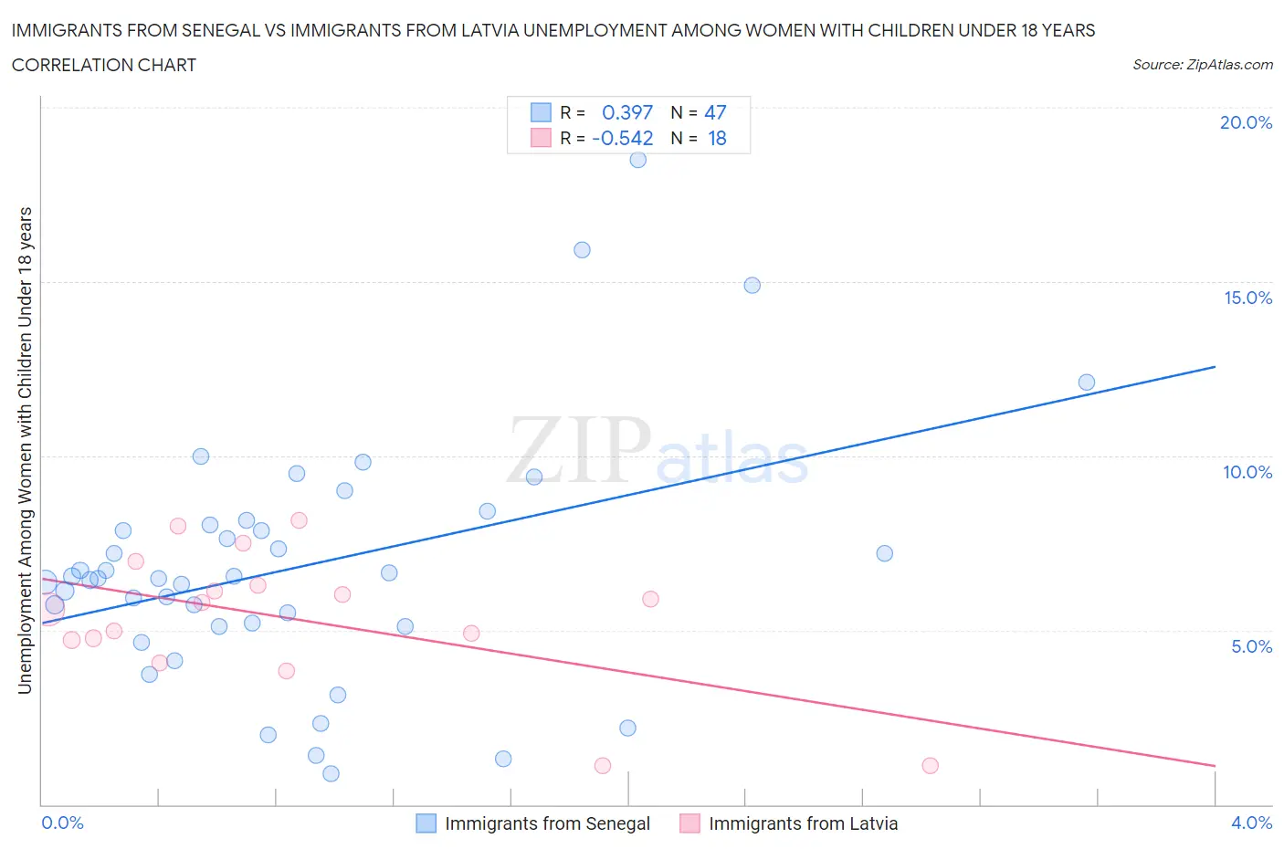 Immigrants from Senegal vs Immigrants from Latvia Unemployment Among Women with Children Under 18 years