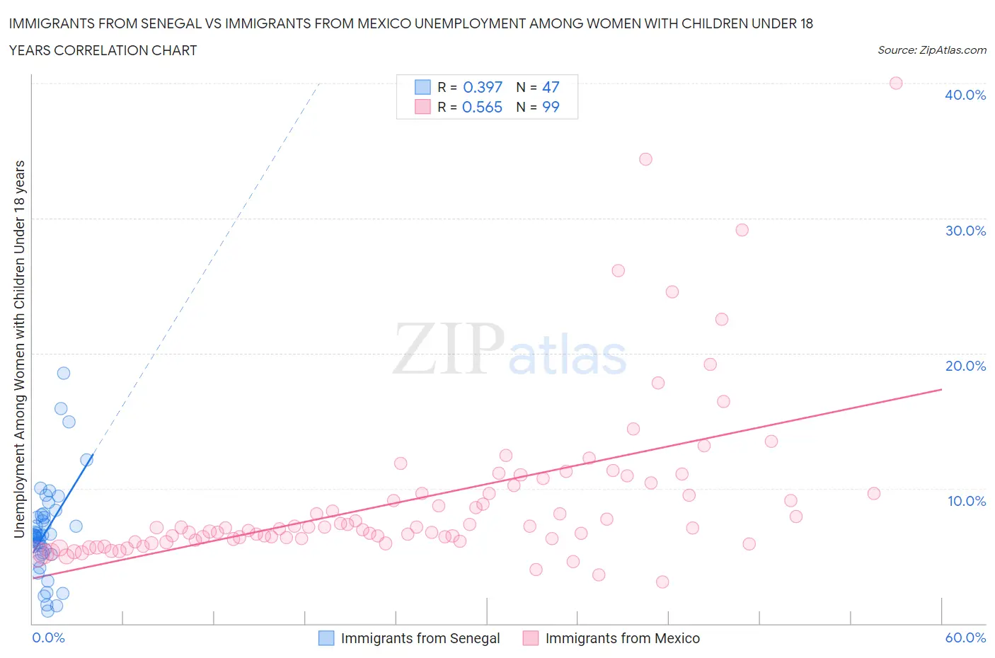 Immigrants from Senegal vs Immigrants from Mexico Unemployment Among Women with Children Under 18 years