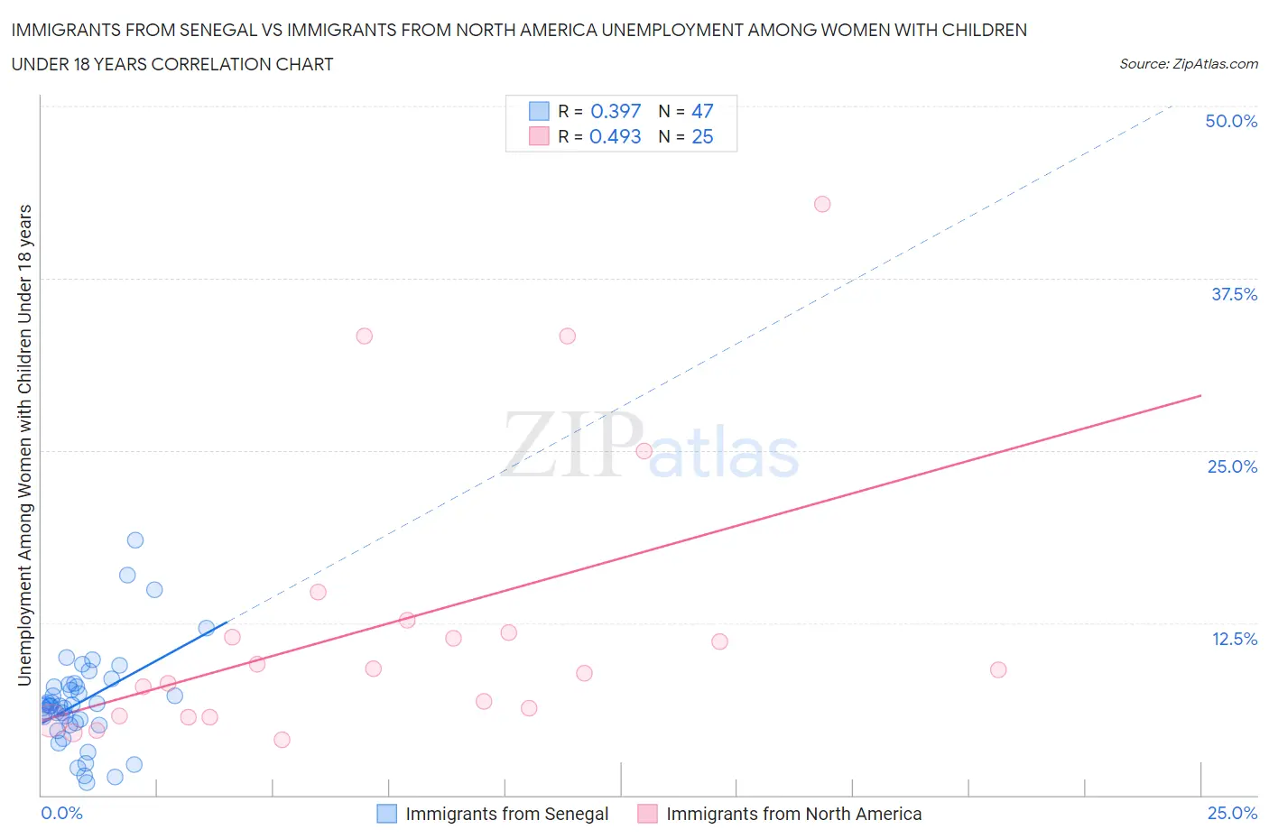 Immigrants from Senegal vs Immigrants from North America Unemployment Among Women with Children Under 18 years