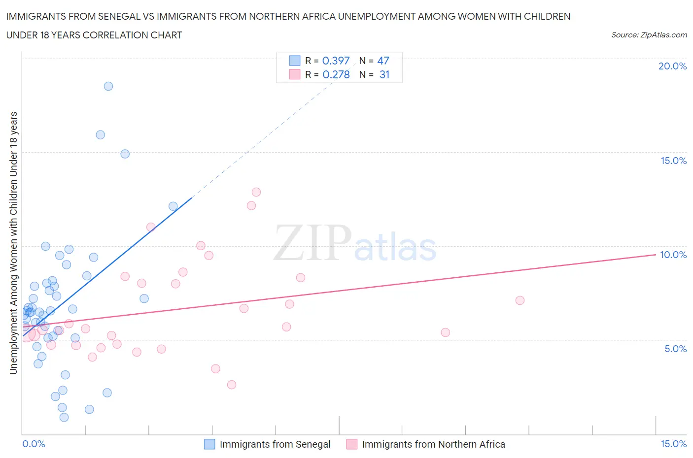Immigrants from Senegal vs Immigrants from Northern Africa Unemployment Among Women with Children Under 18 years