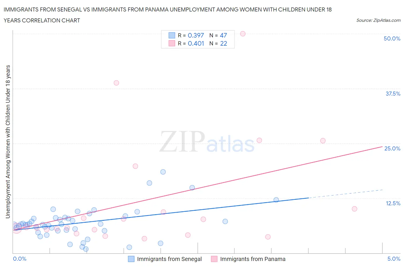 Immigrants from Senegal vs Immigrants from Panama Unemployment Among Women with Children Under 18 years