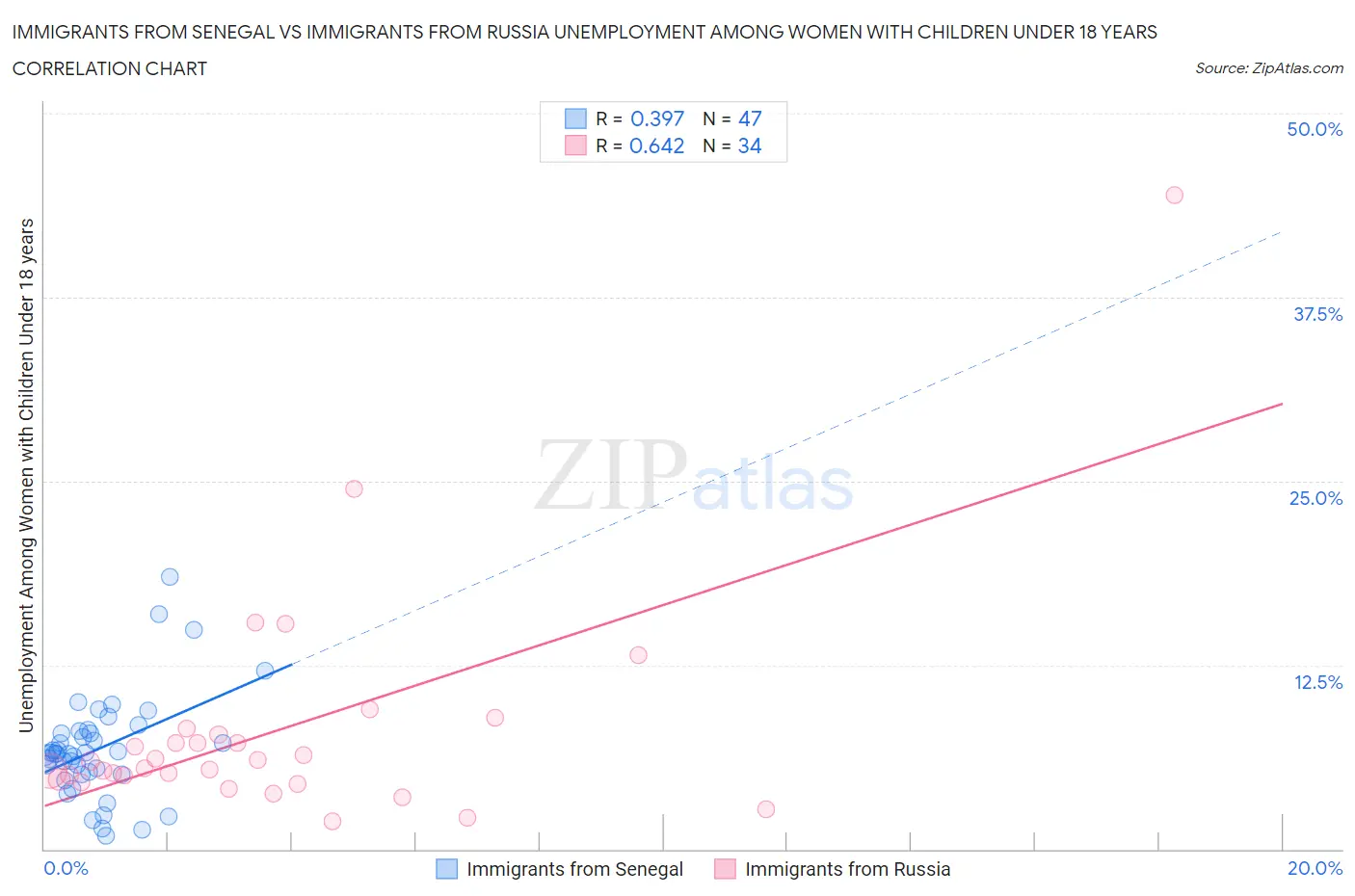 Immigrants from Senegal vs Immigrants from Russia Unemployment Among Women with Children Under 18 years