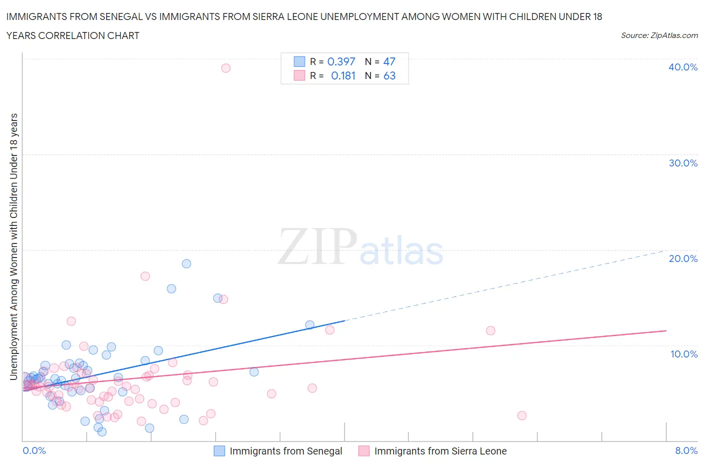 Immigrants from Senegal vs Immigrants from Sierra Leone Unemployment Among Women with Children Under 18 years