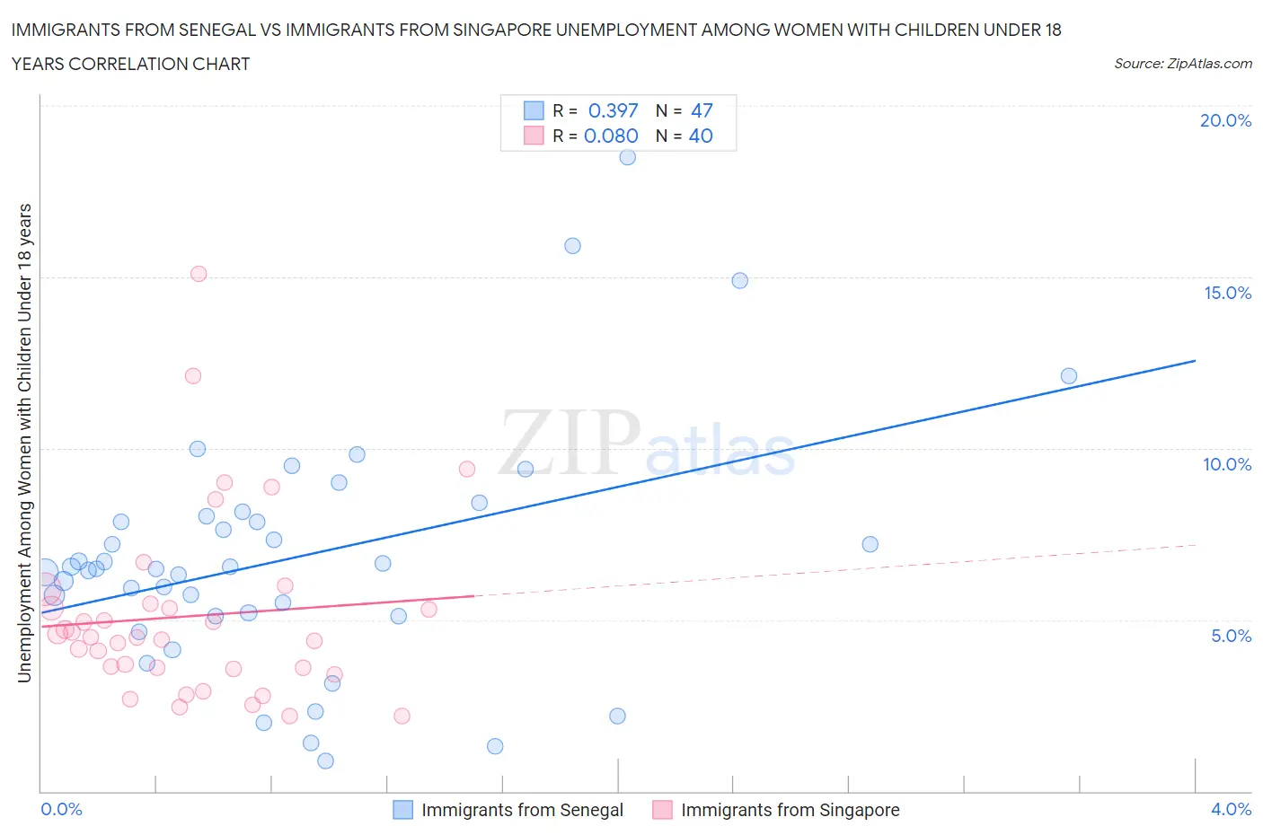 Immigrants from Senegal vs Immigrants from Singapore Unemployment Among Women with Children Under 18 years