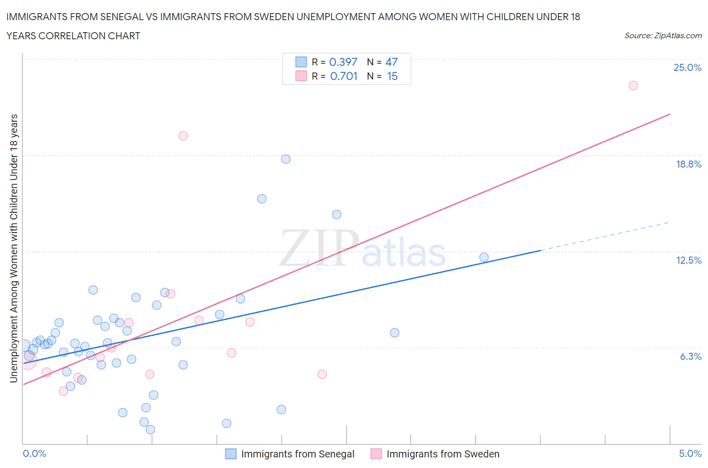 Immigrants from Senegal vs Immigrants from Sweden Unemployment Among Women with Children Under 18 years
