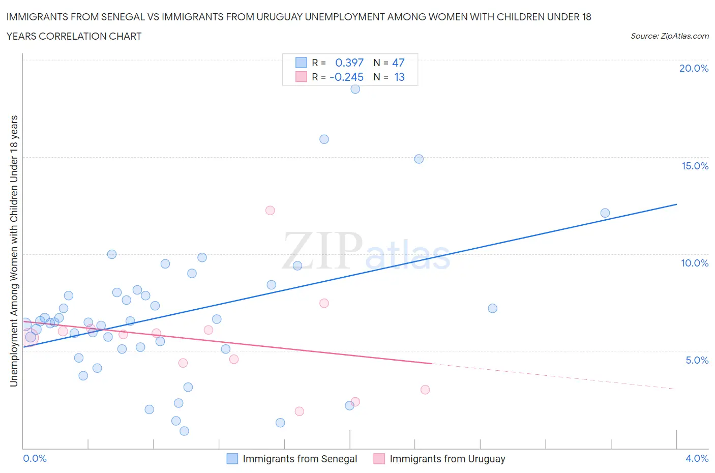 Immigrants from Senegal vs Immigrants from Uruguay Unemployment Among Women with Children Under 18 years