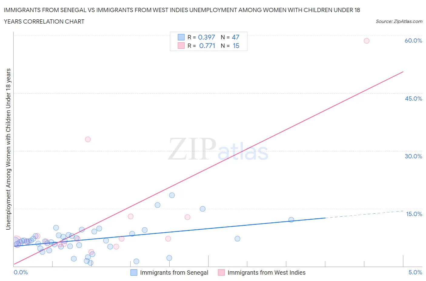 Immigrants from Senegal vs Immigrants from West Indies Unemployment Among Women with Children Under 18 years
