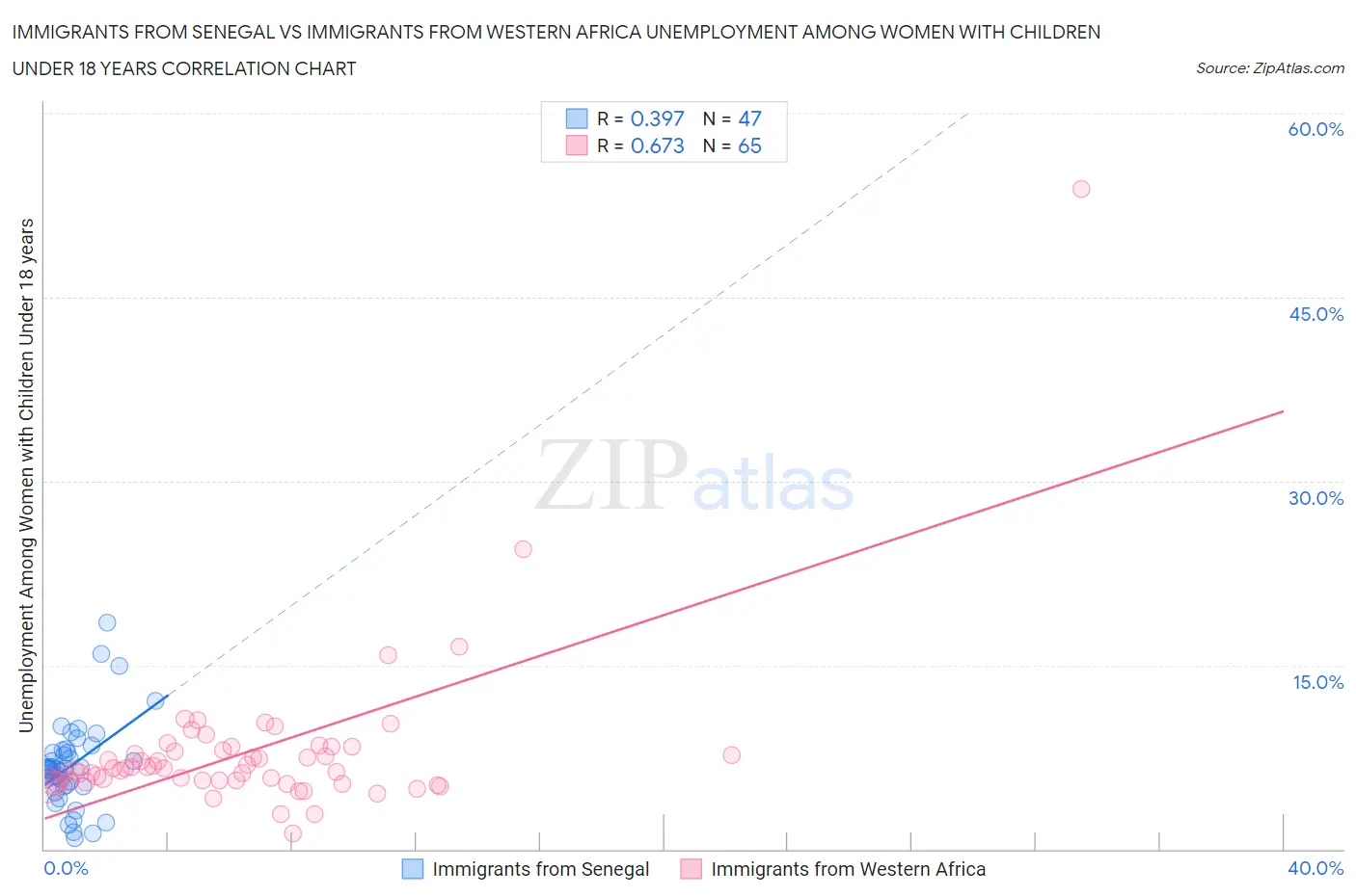 Immigrants from Senegal vs Immigrants from Western Africa Unemployment Among Women with Children Under 18 years