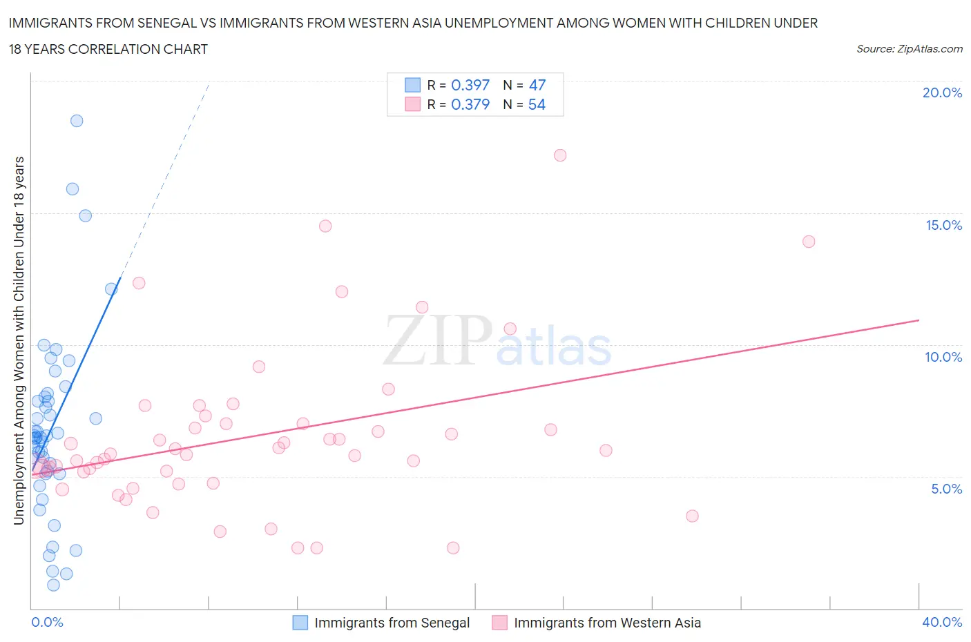 Immigrants from Senegal vs Immigrants from Western Asia Unemployment Among Women with Children Under 18 years