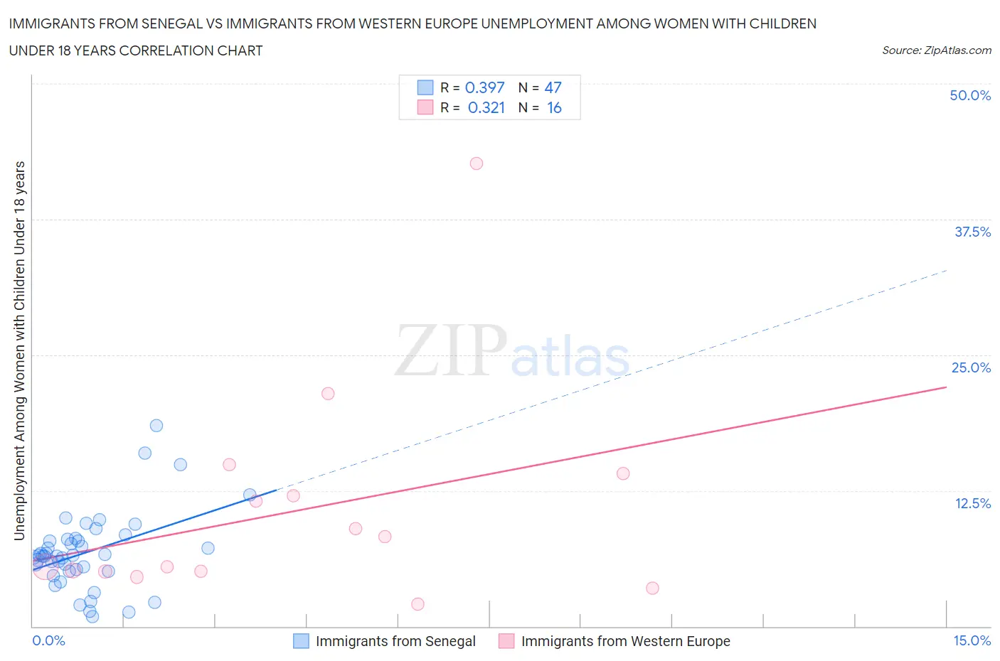 Immigrants from Senegal vs Immigrants from Western Europe Unemployment Among Women with Children Under 18 years