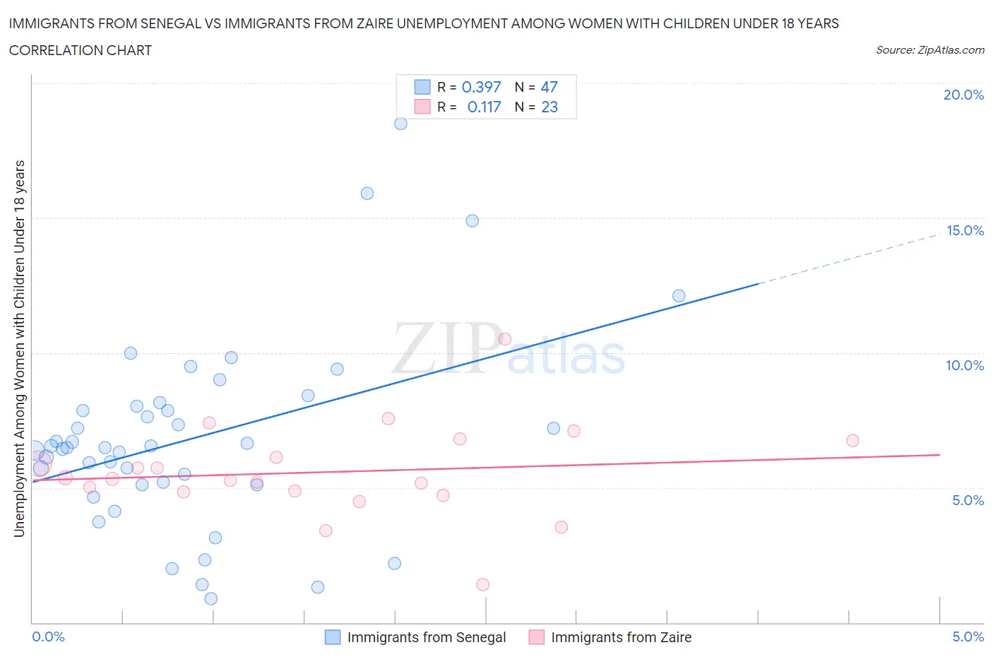 Immigrants from Senegal vs Immigrants from Zaire Unemployment Among Women with Children Under 18 years