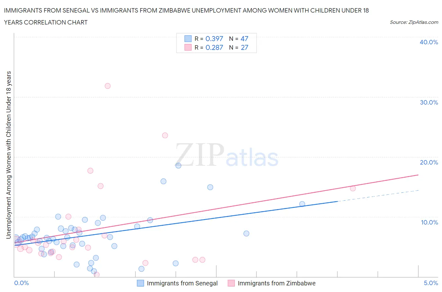Immigrants from Senegal vs Immigrants from Zimbabwe Unemployment Among Women with Children Under 18 years