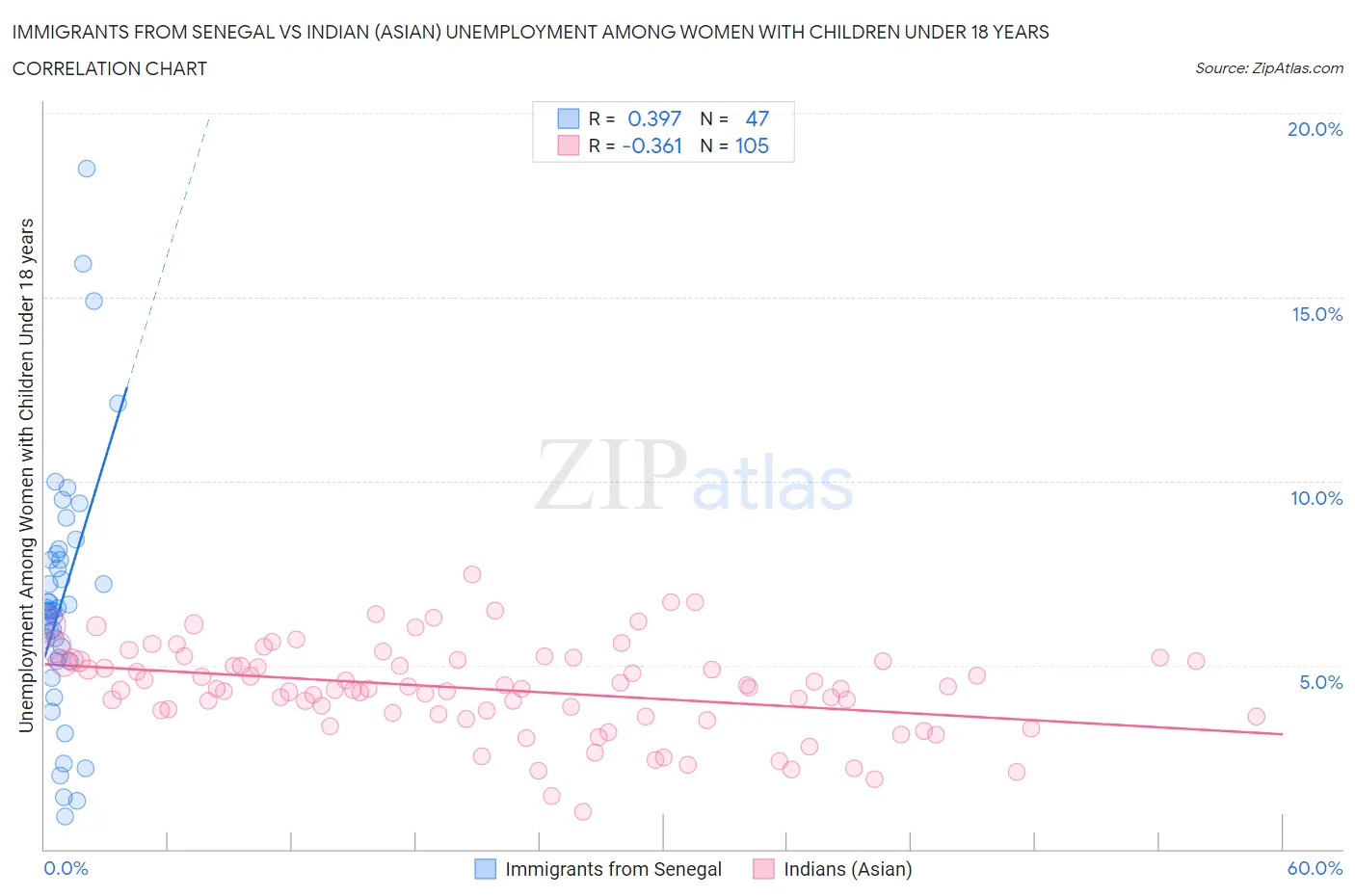 Immigrants from Senegal vs Indian (Asian) Unemployment Among Women with Children Under 18 years