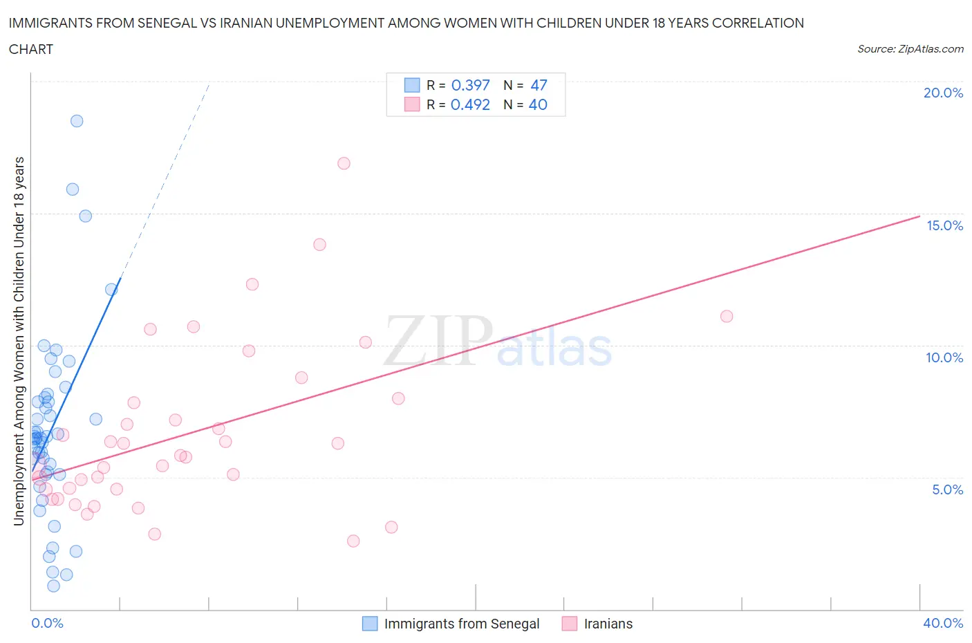 Immigrants from Senegal vs Iranian Unemployment Among Women with Children Under 18 years