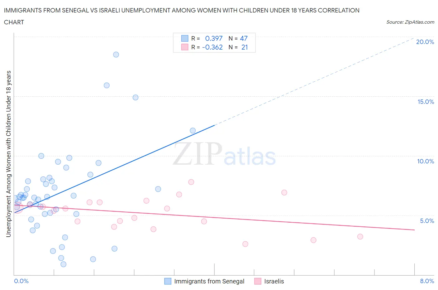 Immigrants from Senegal vs Israeli Unemployment Among Women with Children Under 18 years