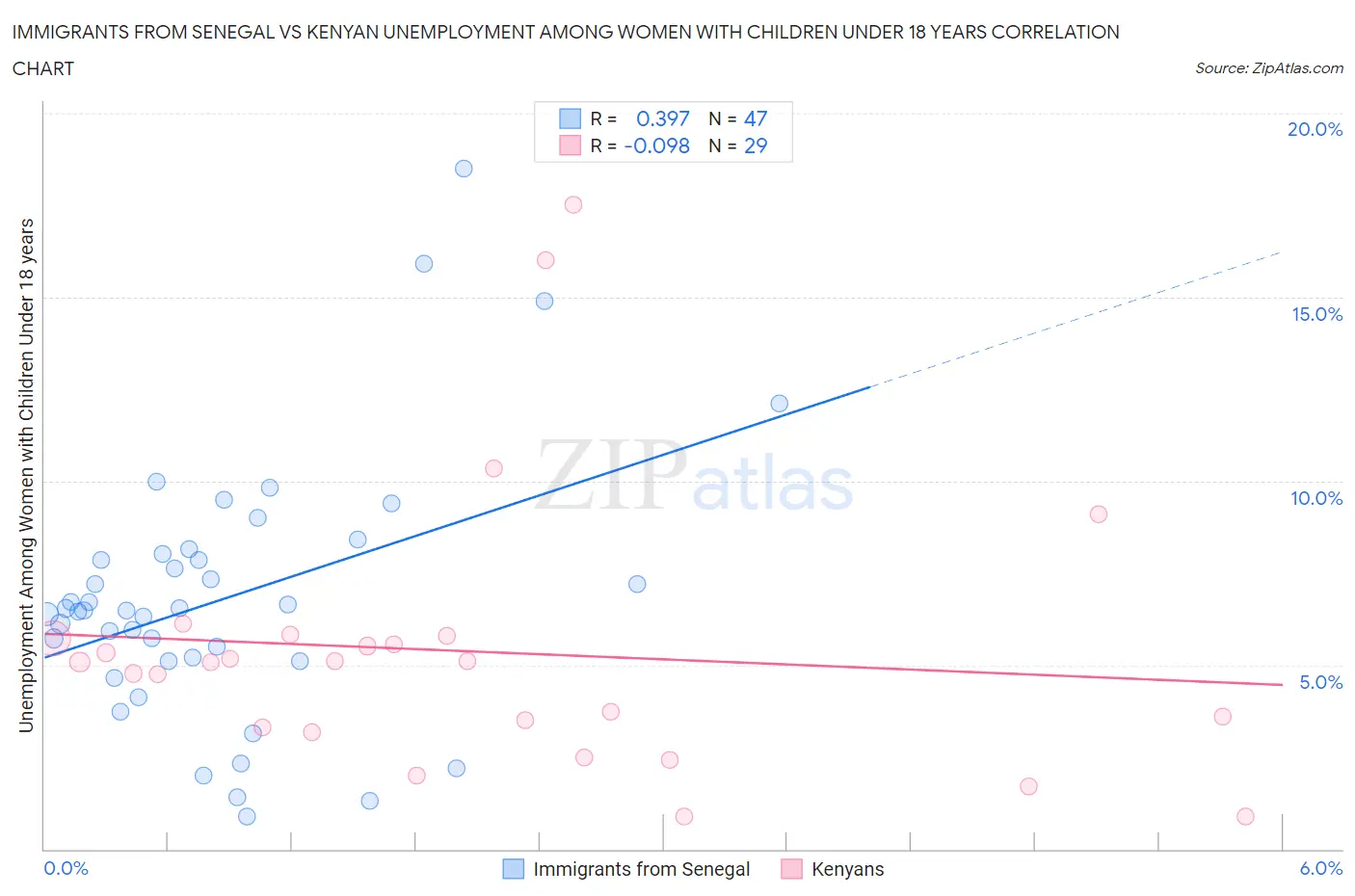Immigrants from Senegal vs Kenyan Unemployment Among Women with Children Under 18 years