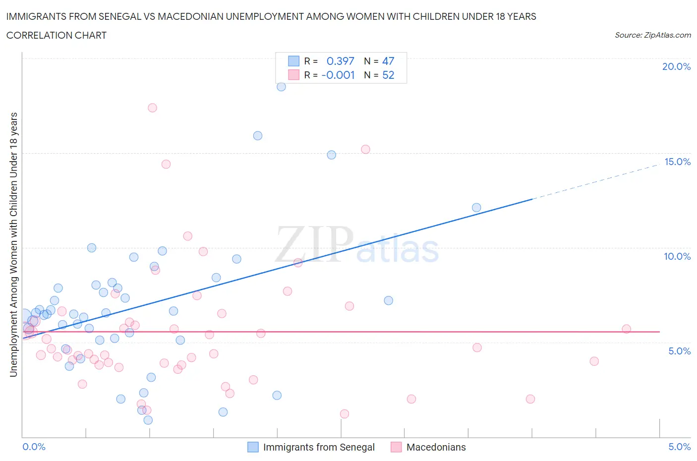 Immigrants from Senegal vs Macedonian Unemployment Among Women with Children Under 18 years