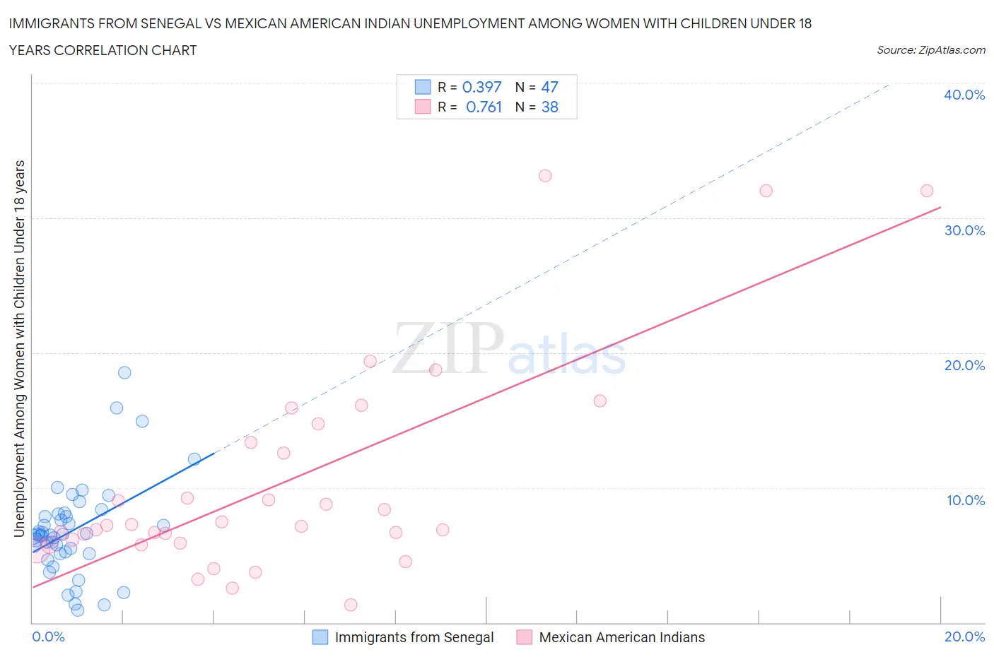 Immigrants from Senegal vs Mexican American Indian Unemployment Among Women with Children Under 18 years