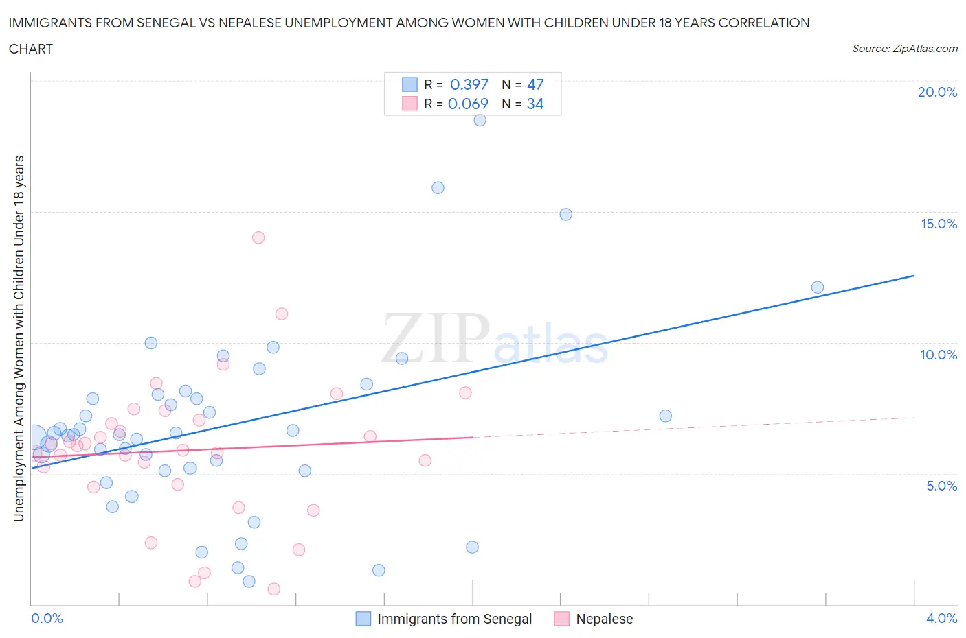 Immigrants from Senegal vs Nepalese Unemployment Among Women with Children Under 18 years