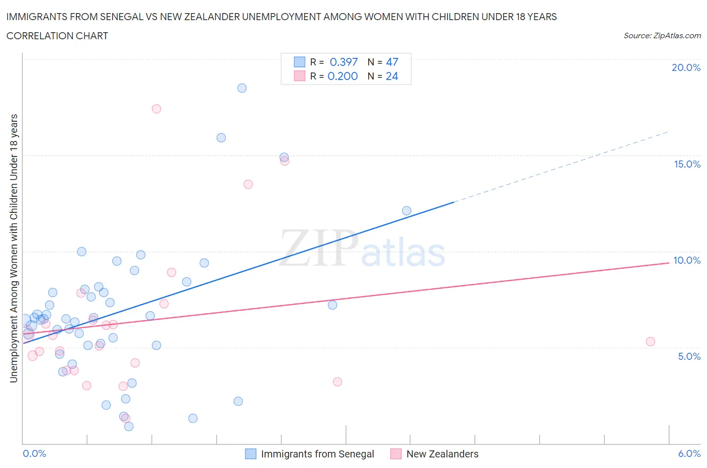 Immigrants from Senegal vs New Zealander Unemployment Among Women with Children Under 18 years