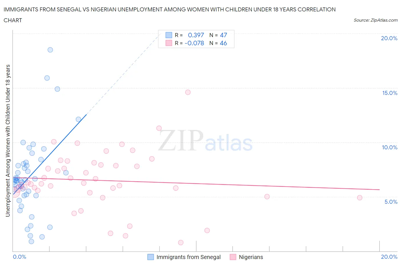 Immigrants from Senegal vs Nigerian Unemployment Among Women with Children Under 18 years