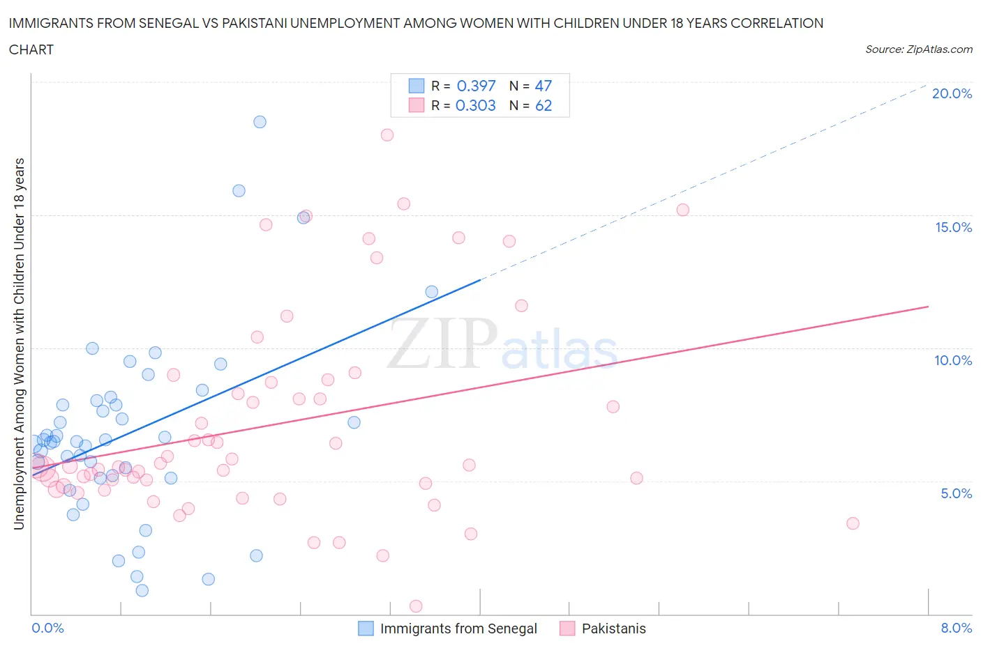 Immigrants from Senegal vs Pakistani Unemployment Among Women with Children Under 18 years