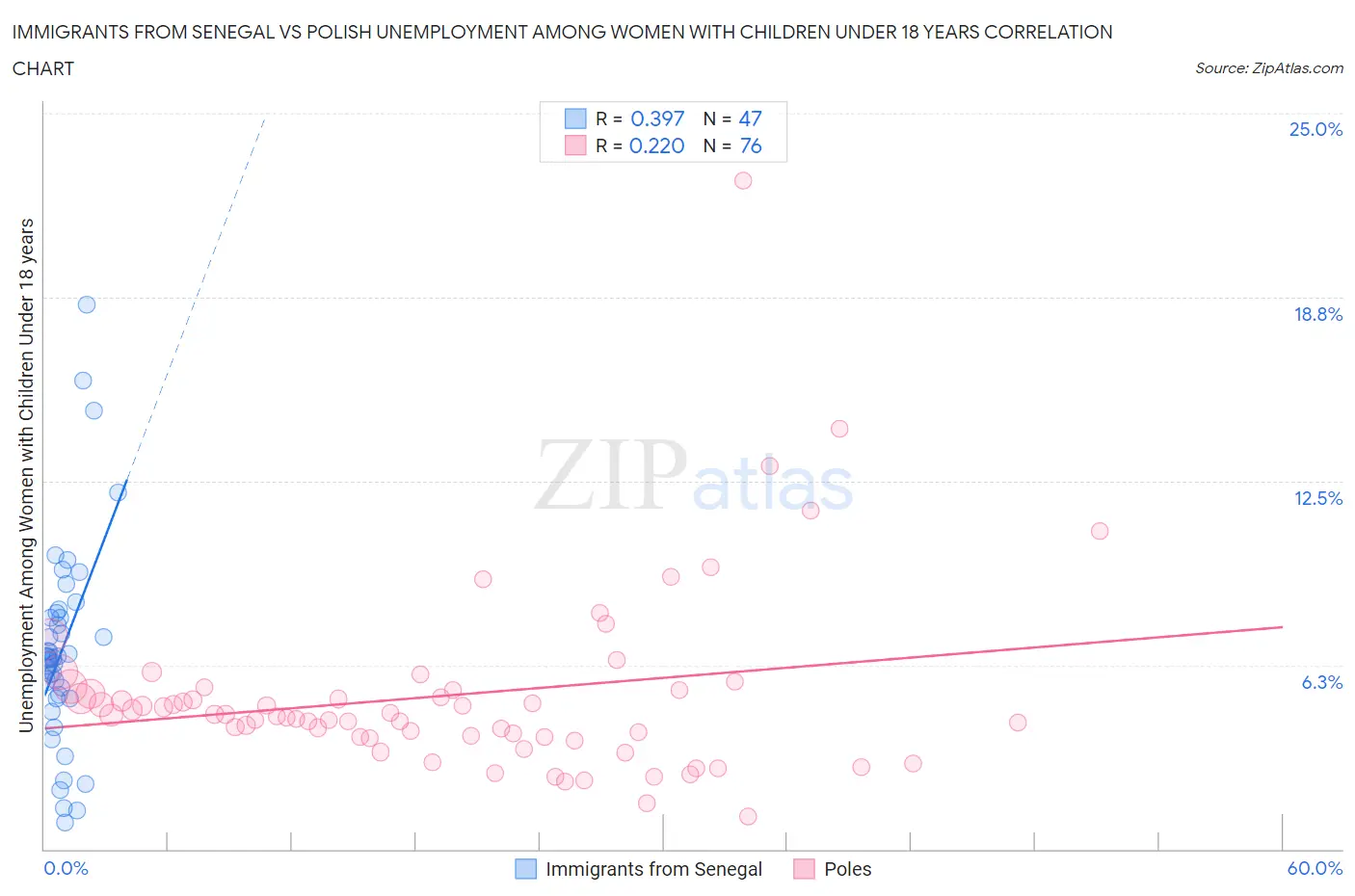 Immigrants from Senegal vs Polish Unemployment Among Women with Children Under 18 years