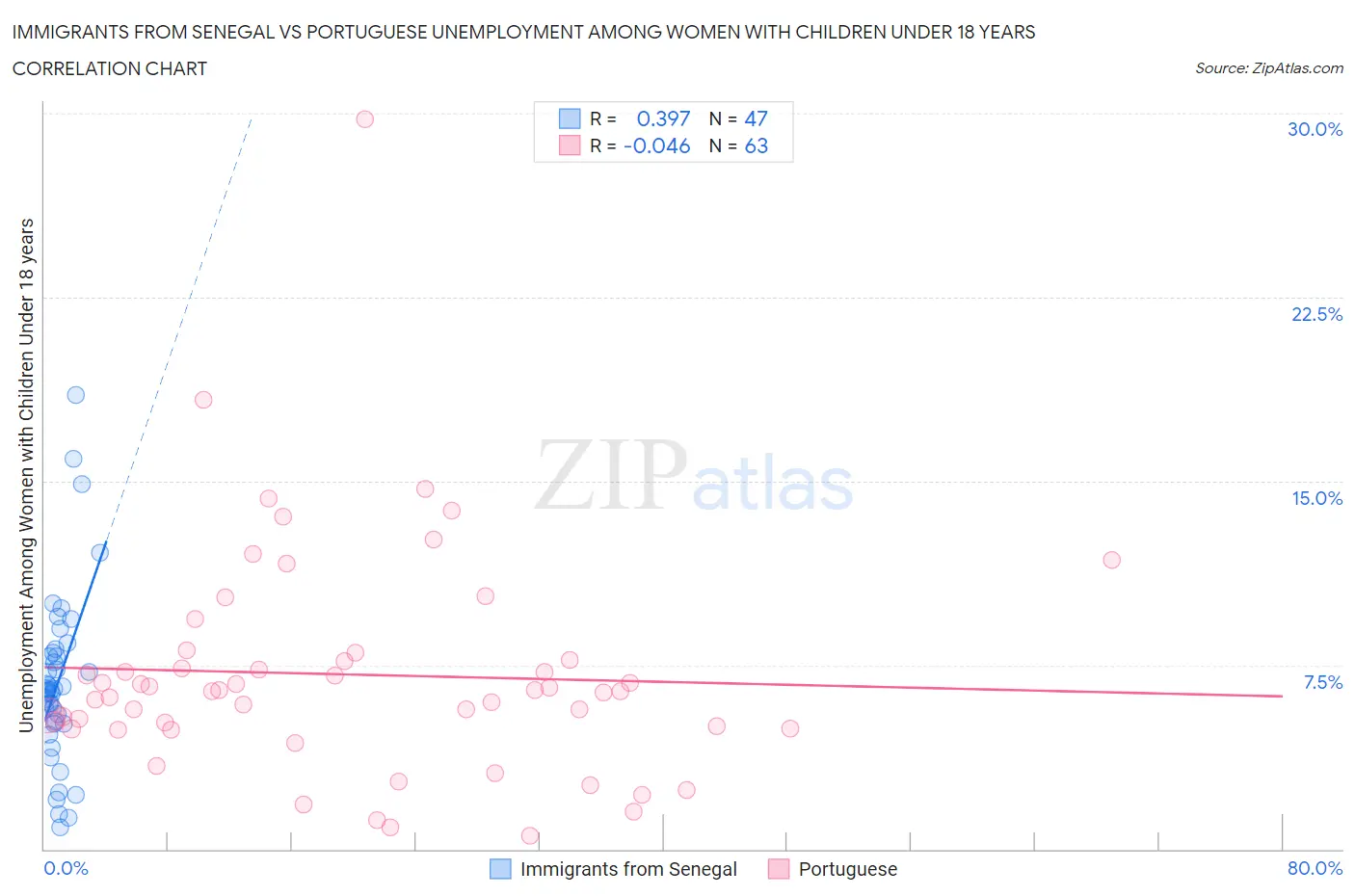 Immigrants from Senegal vs Portuguese Unemployment Among Women with Children Under 18 years