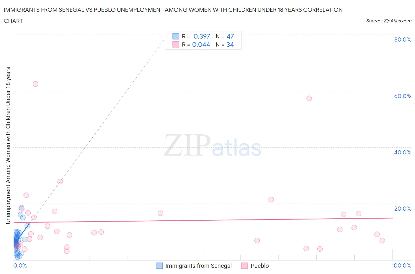 Immigrants from Senegal vs Pueblo Unemployment Among Women with Children Under 18 years