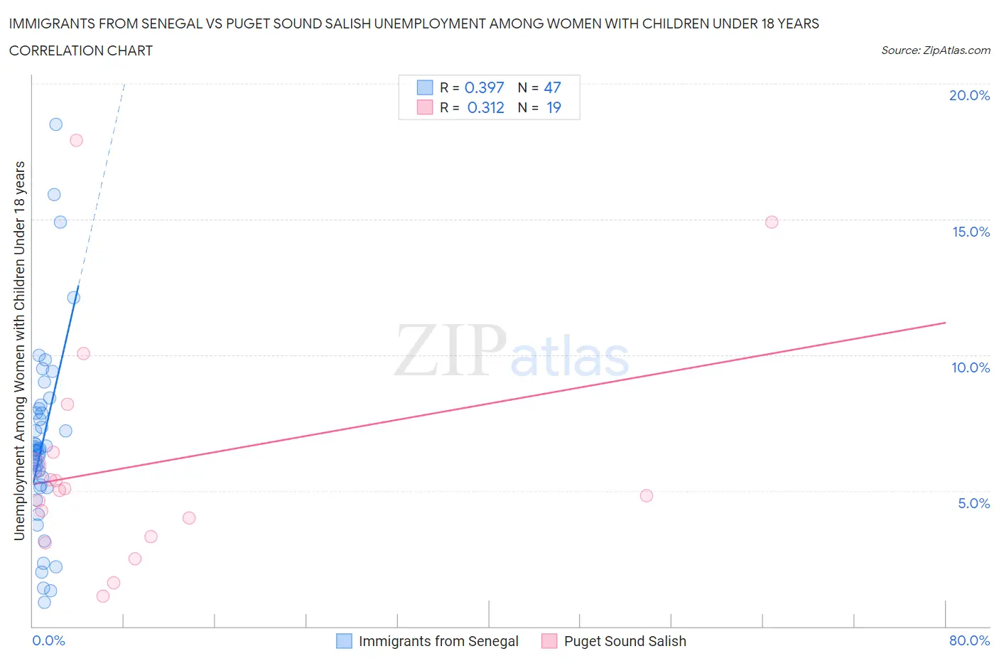 Immigrants from Senegal vs Puget Sound Salish Unemployment Among Women with Children Under 18 years