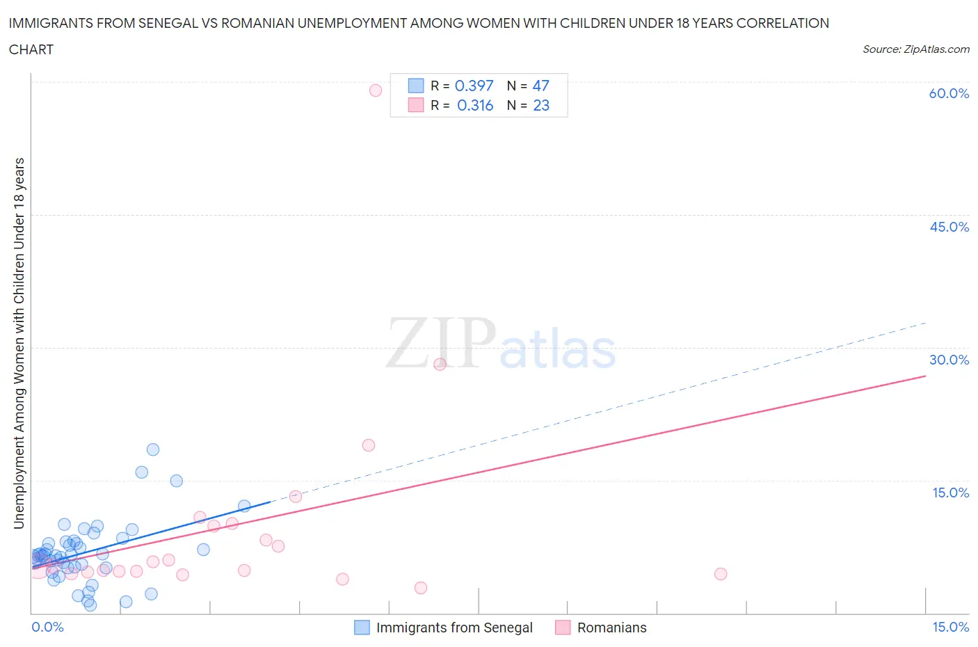 Immigrants from Senegal vs Romanian Unemployment Among Women with Children Under 18 years