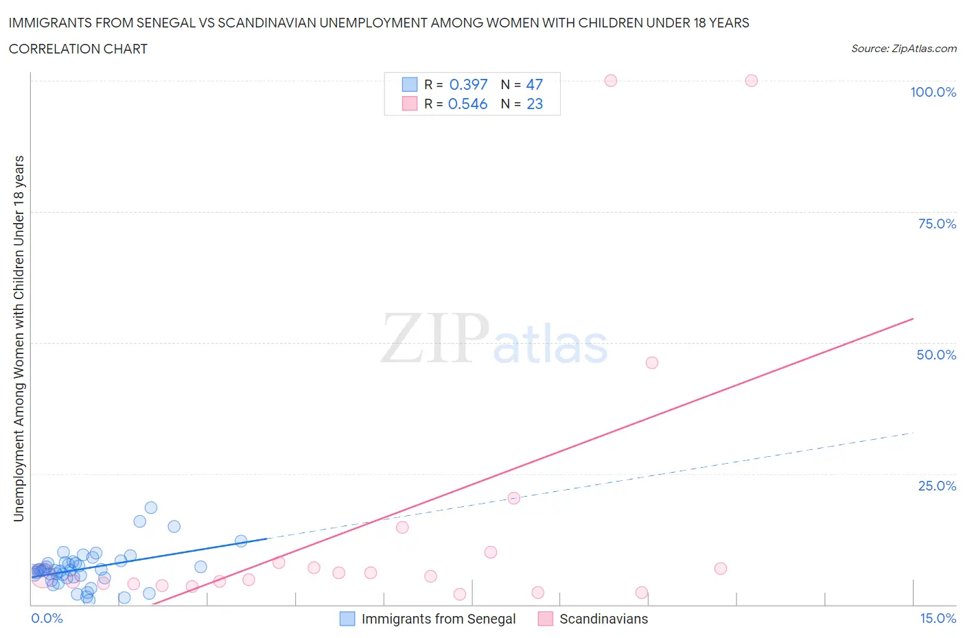 Immigrants from Senegal vs Scandinavian Unemployment Among Women with Children Under 18 years