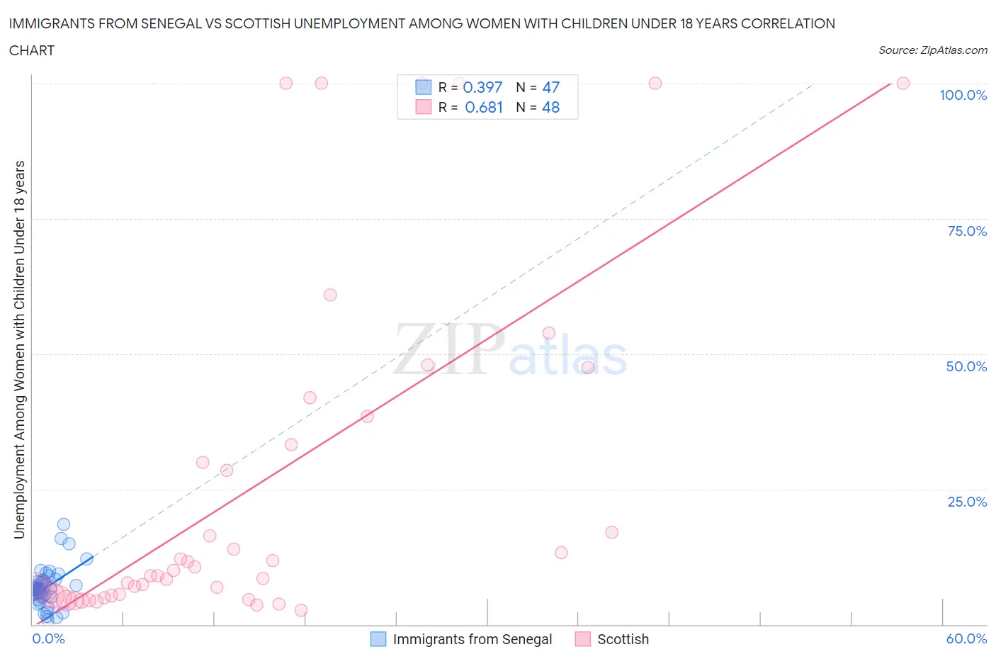 Immigrants from Senegal vs Scottish Unemployment Among Women with Children Under 18 years