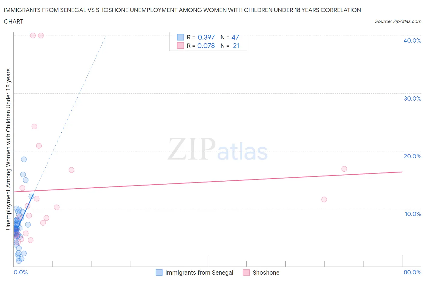 Immigrants from Senegal vs Shoshone Unemployment Among Women with Children Under 18 years