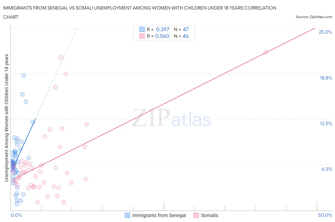 Immigrants from Senegal vs Somali Unemployment Among Women with Children Under 18 years