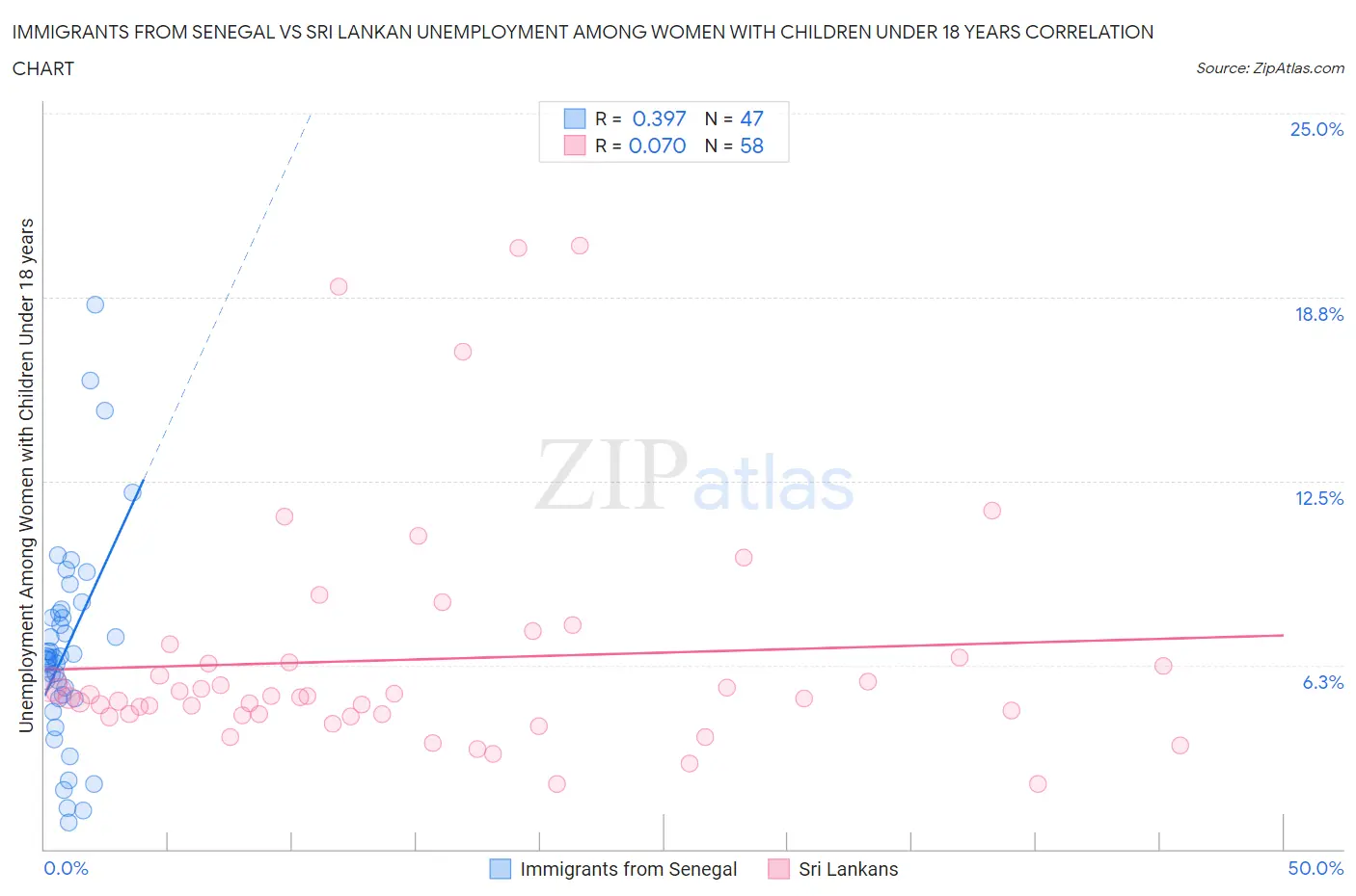 Immigrants from Senegal vs Sri Lankan Unemployment Among Women with Children Under 18 years