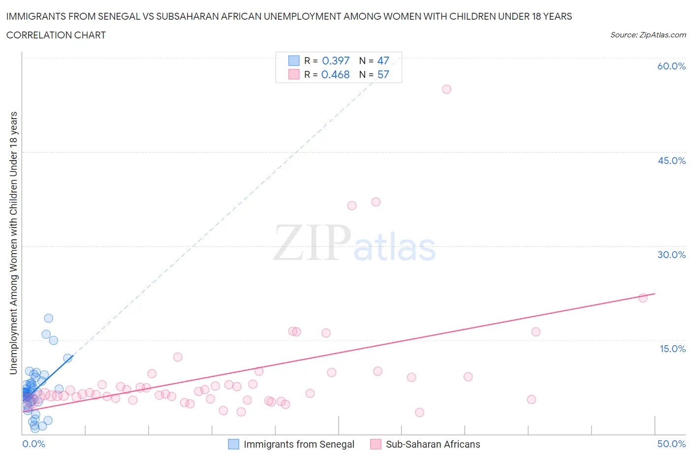 Immigrants from Senegal vs Subsaharan African Unemployment Among Women with Children Under 18 years