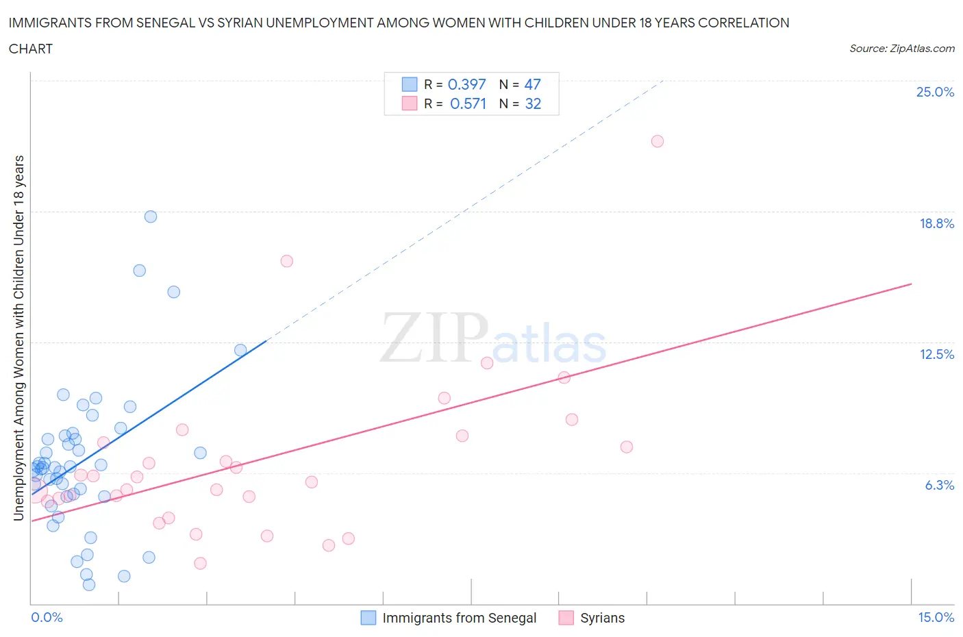 Immigrants from Senegal vs Syrian Unemployment Among Women with Children Under 18 years