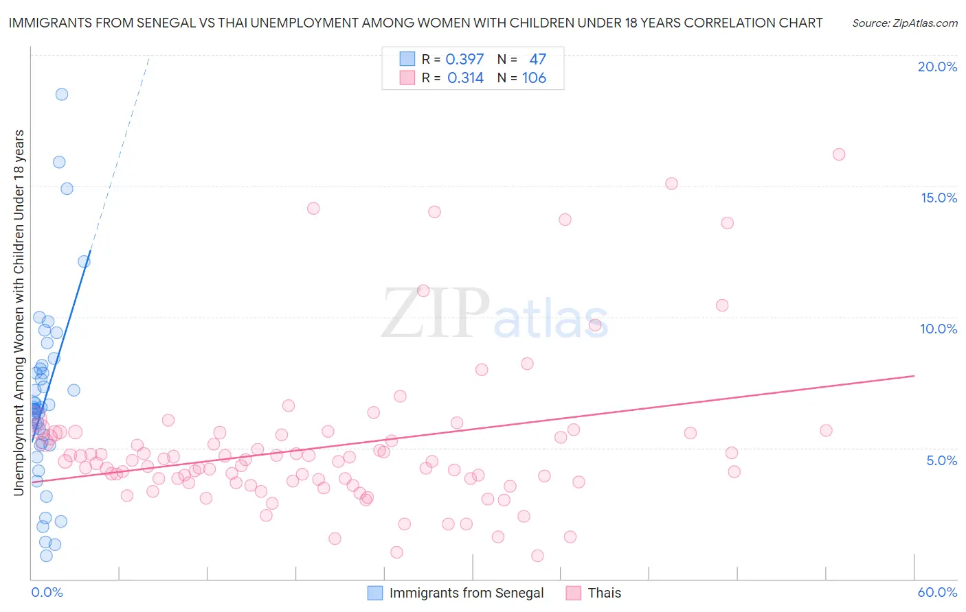 Immigrants from Senegal vs Thai Unemployment Among Women with Children Under 18 years