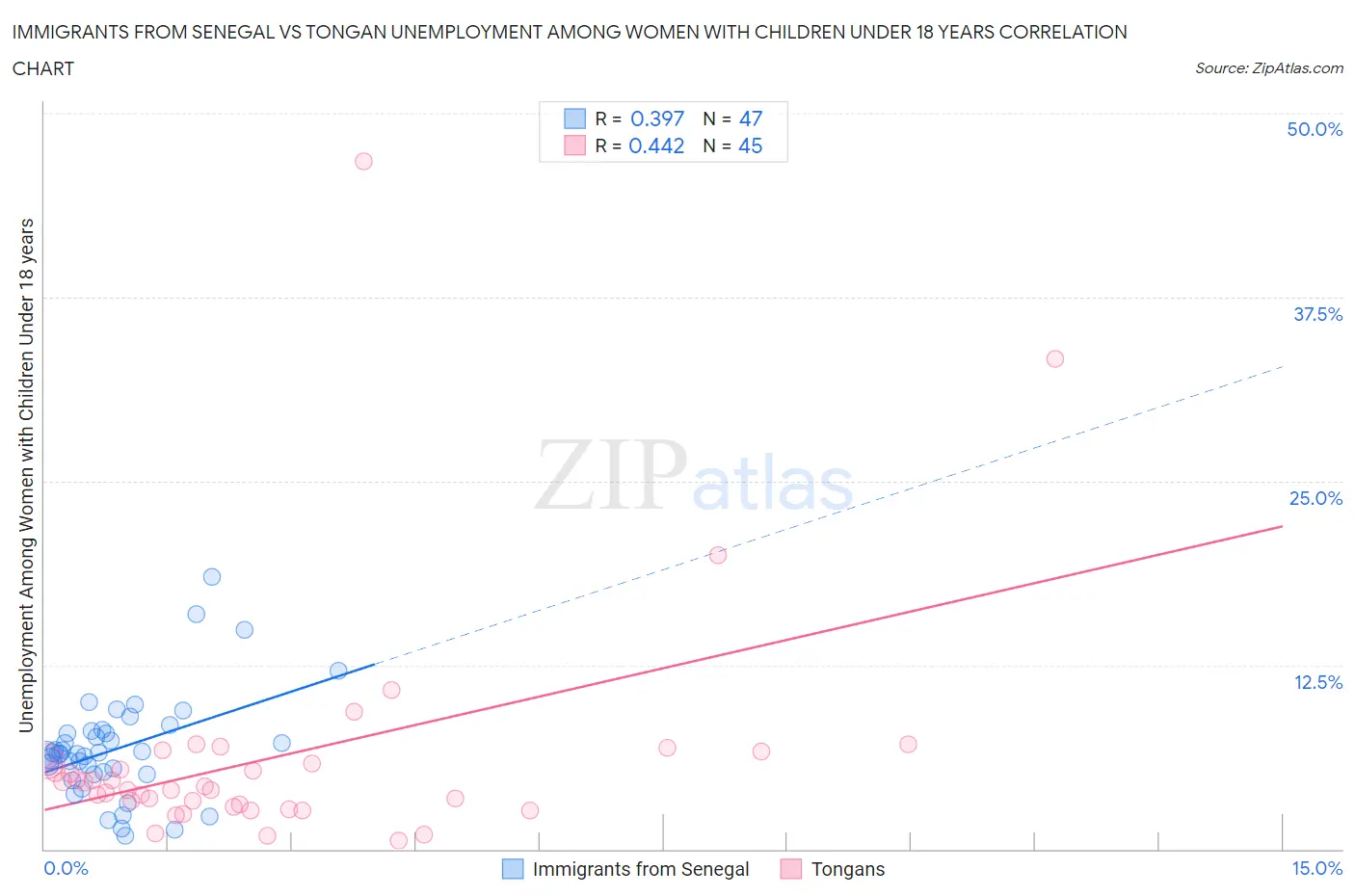 Immigrants from Senegal vs Tongan Unemployment Among Women with Children Under 18 years