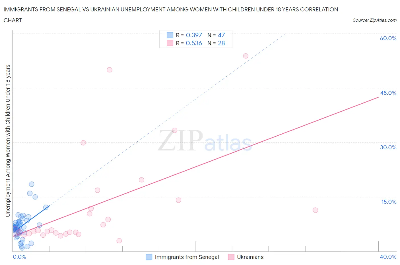 Immigrants from Senegal vs Ukrainian Unemployment Among Women with Children Under 18 years