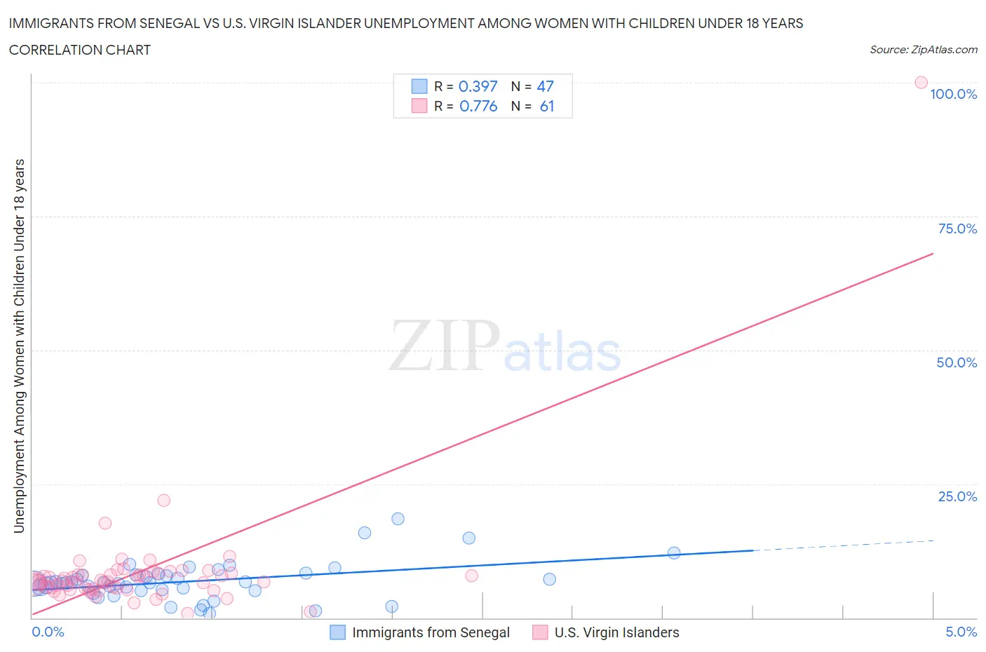 Immigrants from Senegal vs U.S. Virgin Islander Unemployment Among Women with Children Under 18 years